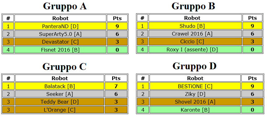 Risultati Qualificazioni Torneo Sumo Robotico ItLUG Lecco 2016 (1)